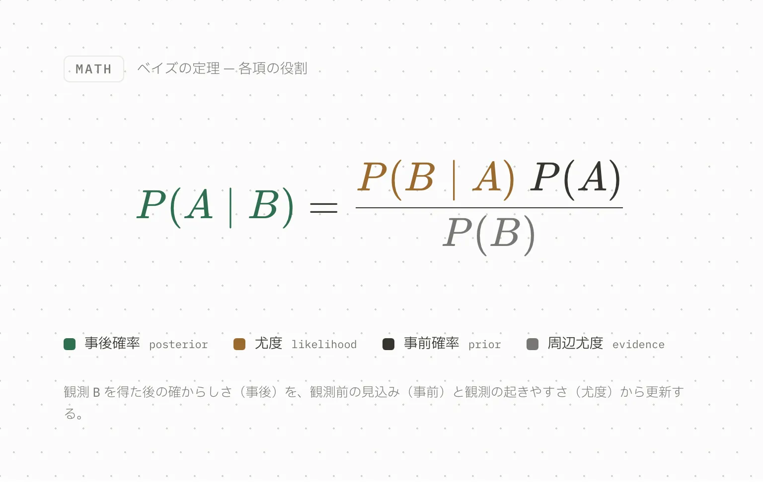 各項を色分けしたベイズの定理
