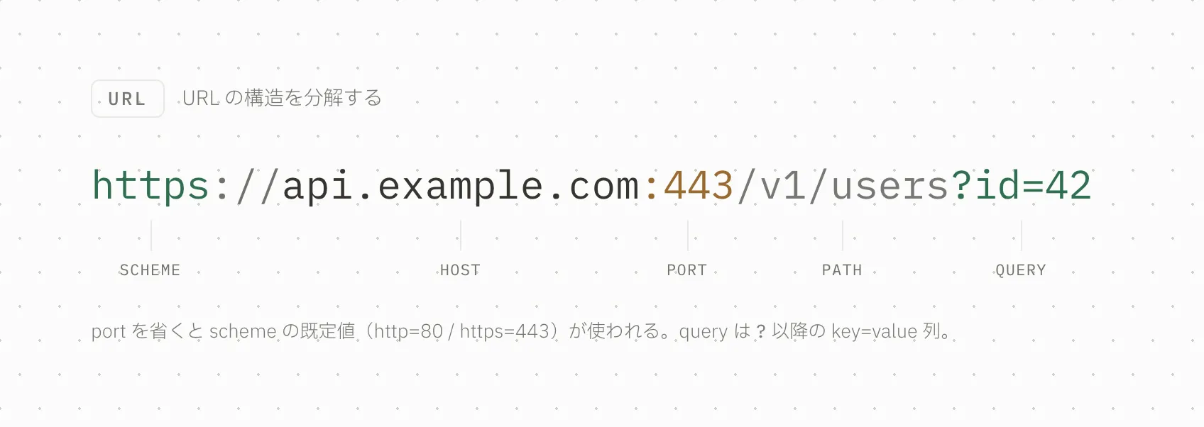 URL の各部を色分けしてラベルを引いた図
