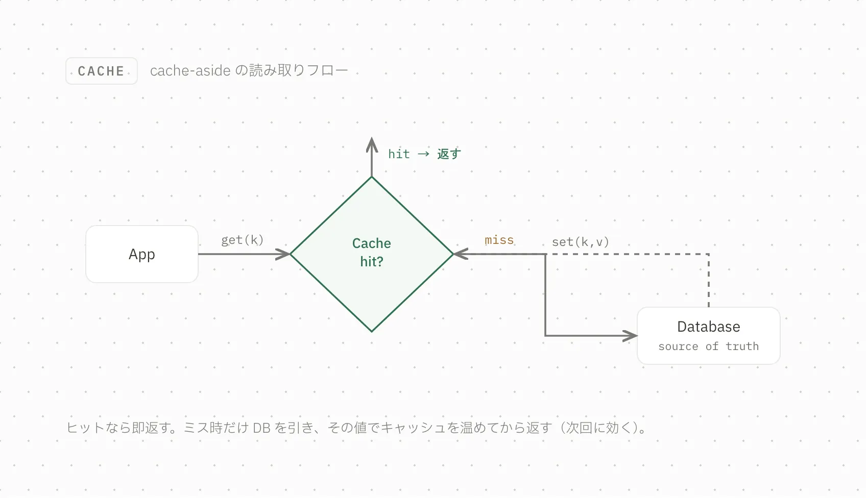 キャッシュの読み取りを分岐で描いた判定フロー