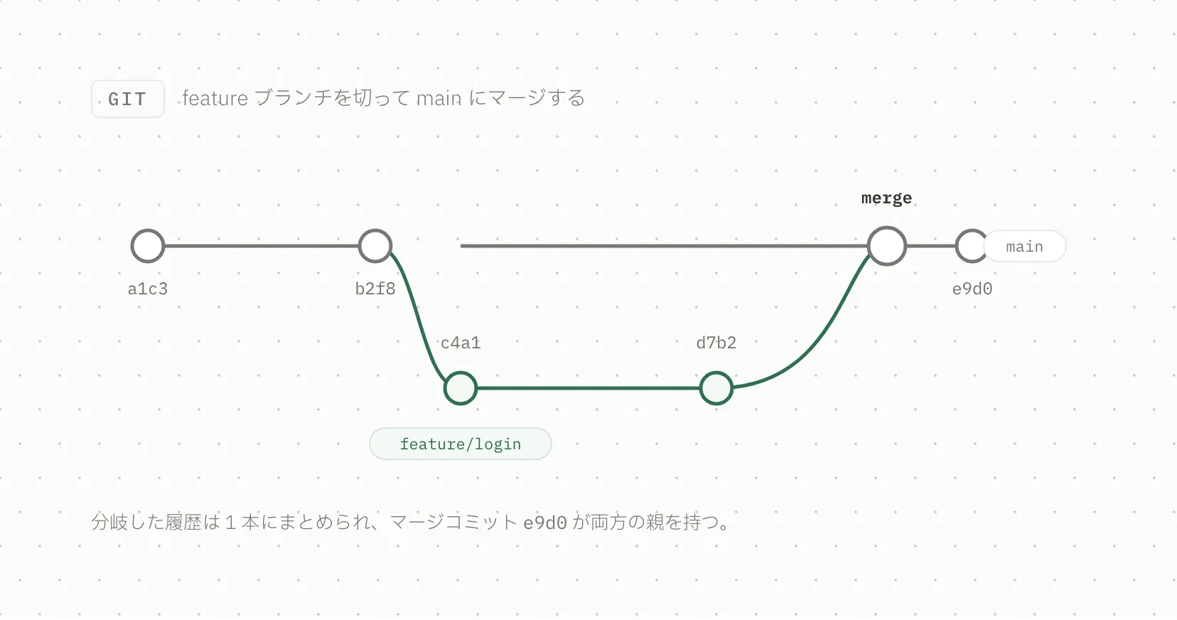 ブランチの分岐とマージを描いたダイアグラム