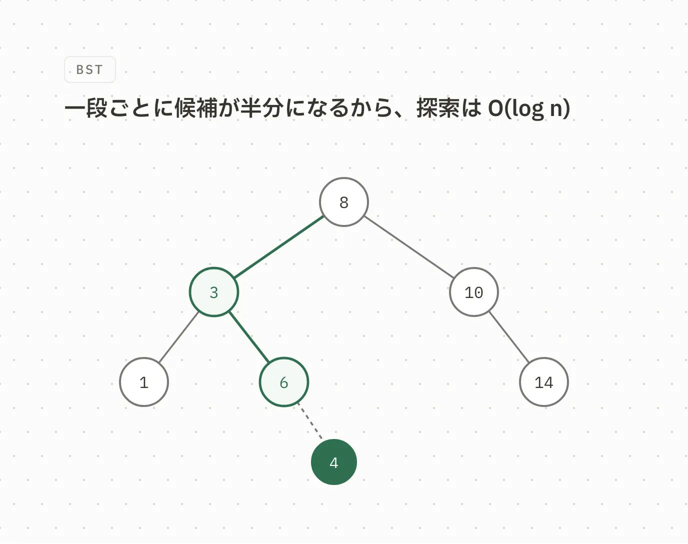 二分探索木の木構造